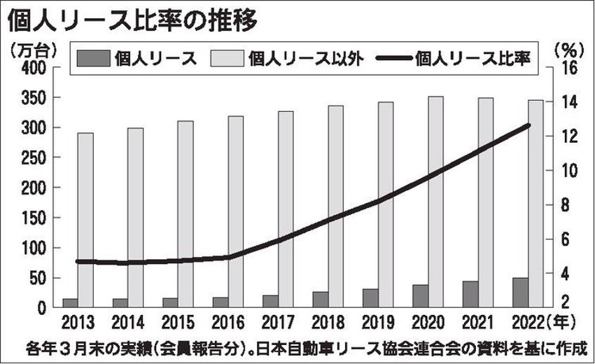 22年３月末の自動車リース保有台数　個人リース比率、過去最高12％ _一般社団法人 日本自動車会議所