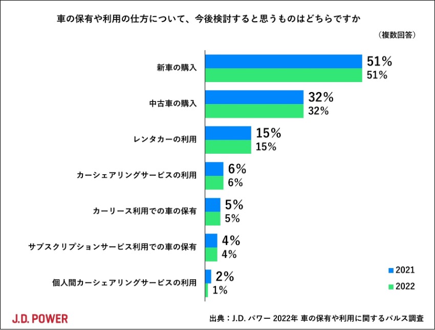 ＜アンケート調査：「新車」「中古車」「サブスク」、車の保有・利用について＞ | 株式会社ジェイ・ディー・パワー ジャパンのプレスリリース