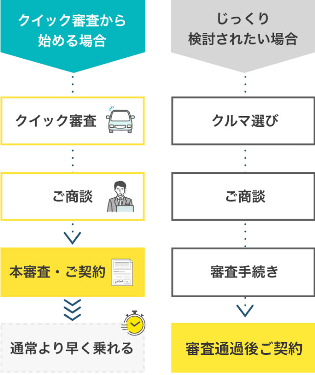 クイック審査から始める場合は3ステップ（クイック審査、ご商談、本審査・ご契約）、じっくり検討されたい場合は4ステップ（クルマ選び、ご商談、審査手続き、審査が通ればご契約）